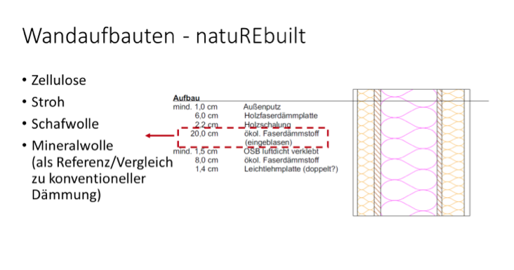 Grafik: Vergleich von Wandaufbauten (Zellulose, Stroh, Schafwolle, Mineralwolle (als Vergleich zu konventioneller Dämmung)